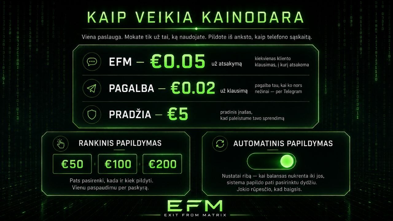 Kaip veikia kainodara: pradžia €5, roboto atsakymas €0.05, pagalbos klausimas €0.02; sąskaita papildoma rankiniu būdu arba automatiškai.
